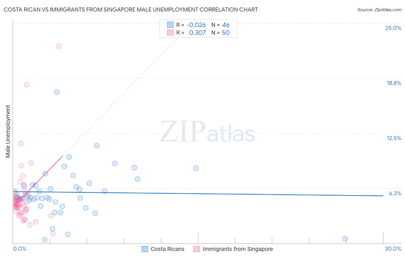 Costa Rican vs Immigrants from Singapore Male Unemployment