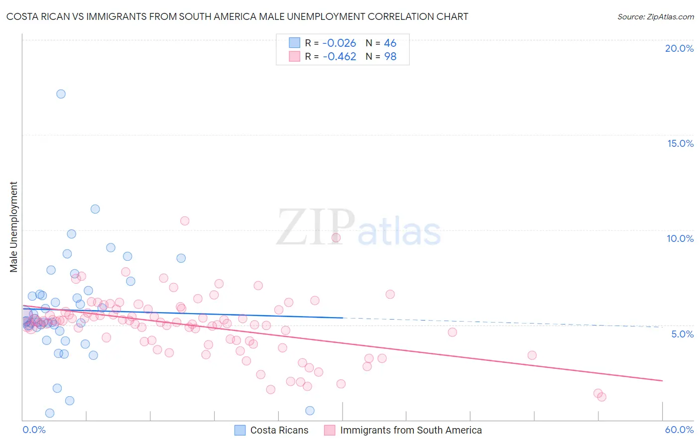 Costa Rican vs Immigrants from South America Male Unemployment