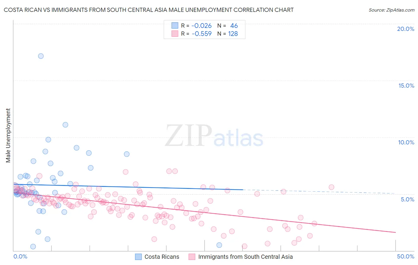 Costa Rican vs Immigrants from South Central Asia Male Unemployment