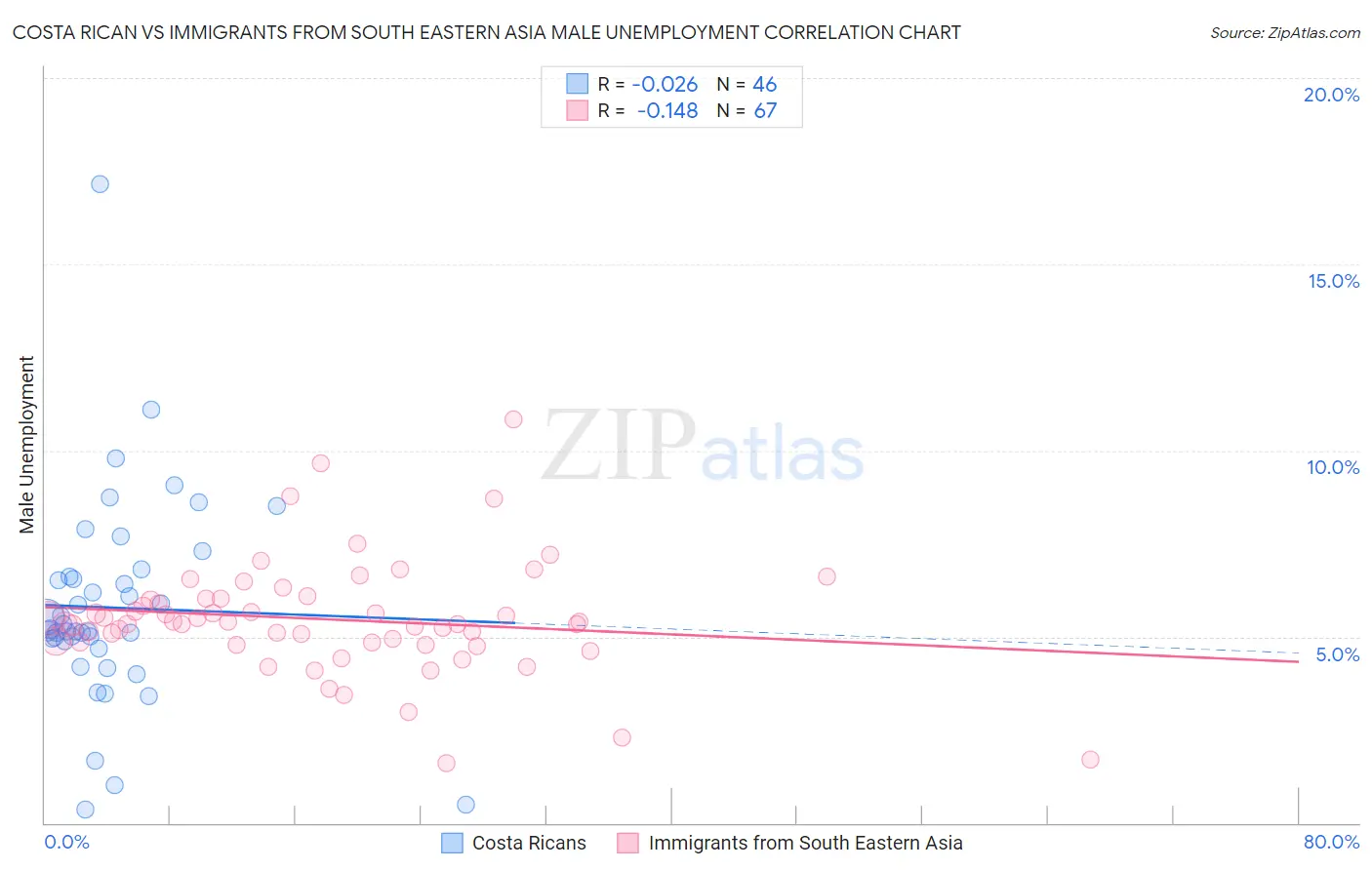 Costa Rican vs Immigrants from South Eastern Asia Male Unemployment