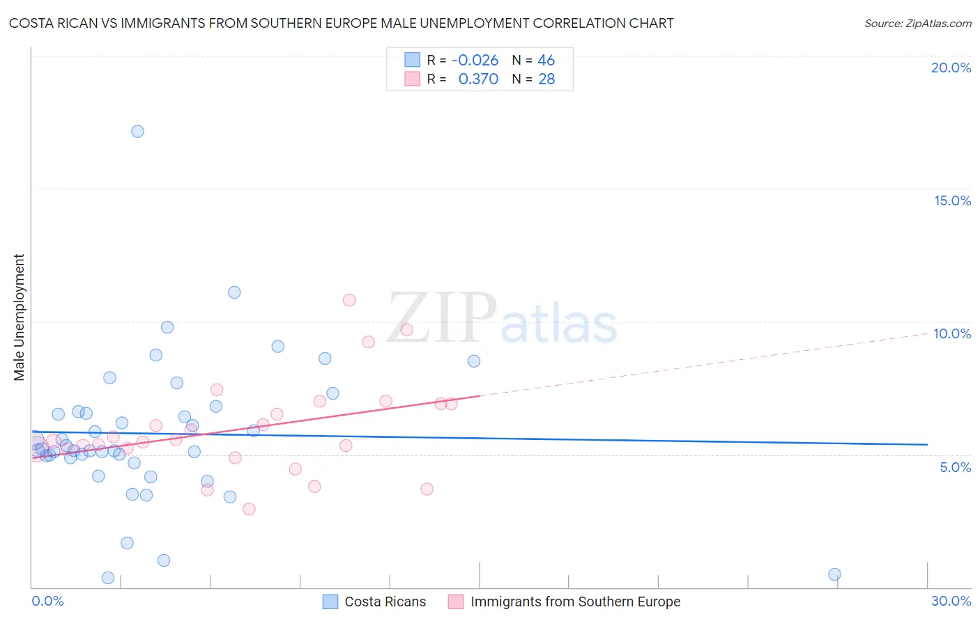 Costa Rican vs Immigrants from Southern Europe Male Unemployment