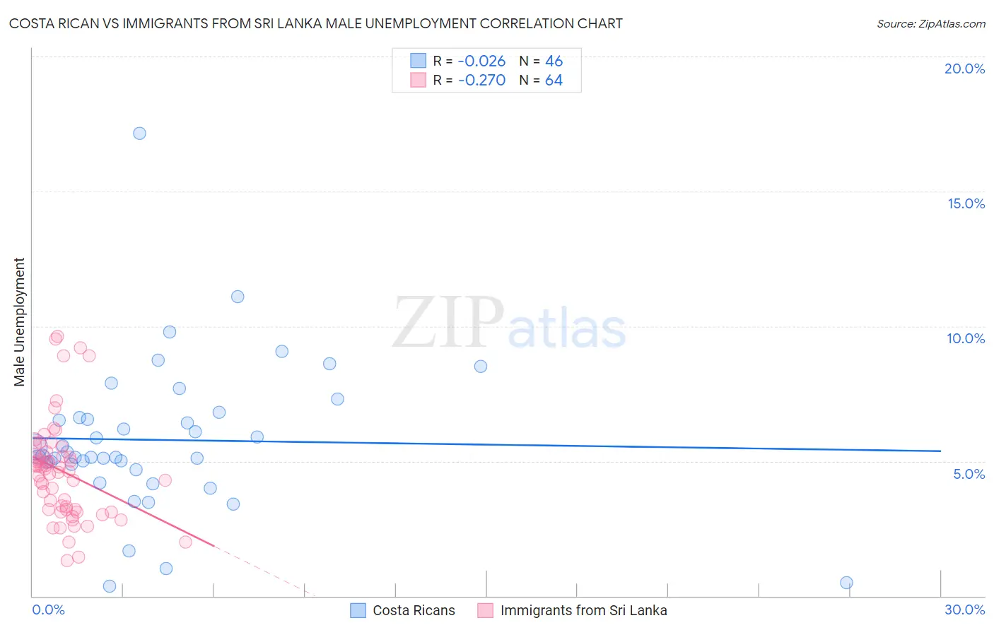 Costa Rican vs Immigrants from Sri Lanka Male Unemployment