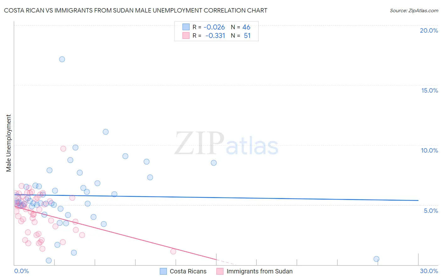 Costa Rican vs Immigrants from Sudan Male Unemployment
