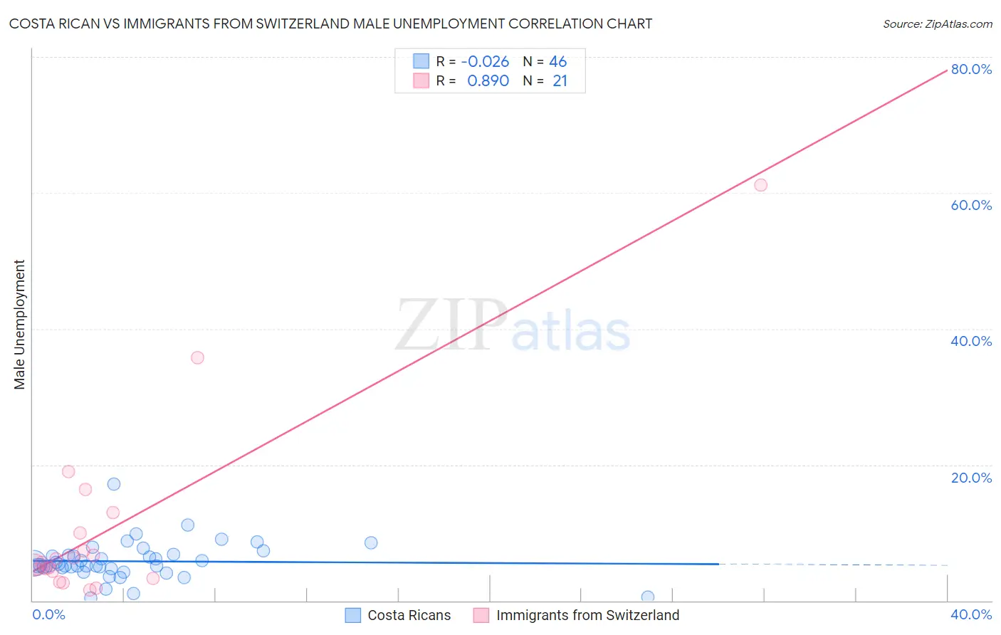 Costa Rican vs Immigrants from Switzerland Male Unemployment
