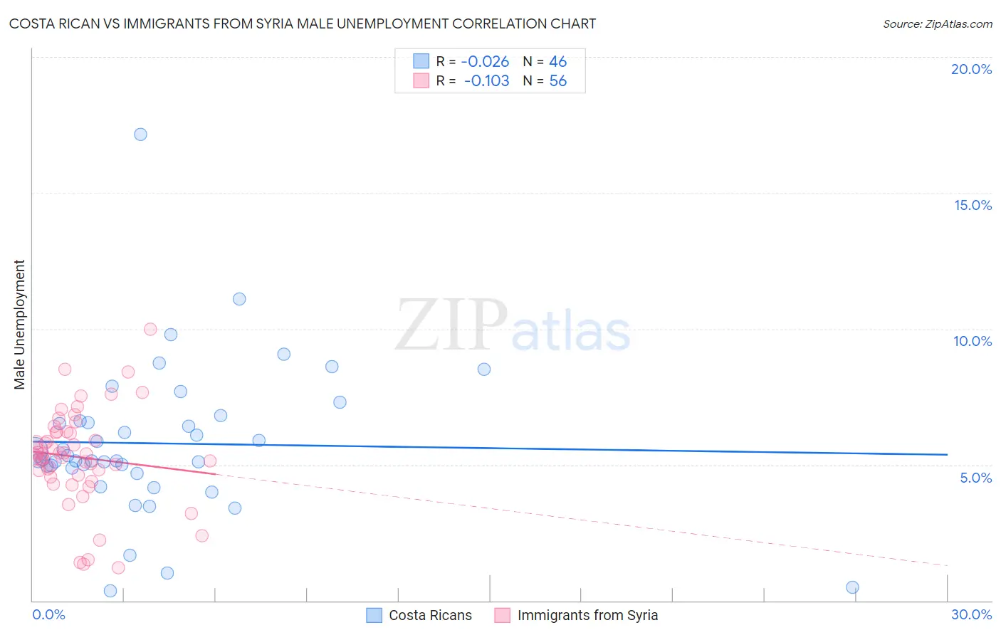 Costa Rican vs Immigrants from Syria Male Unemployment