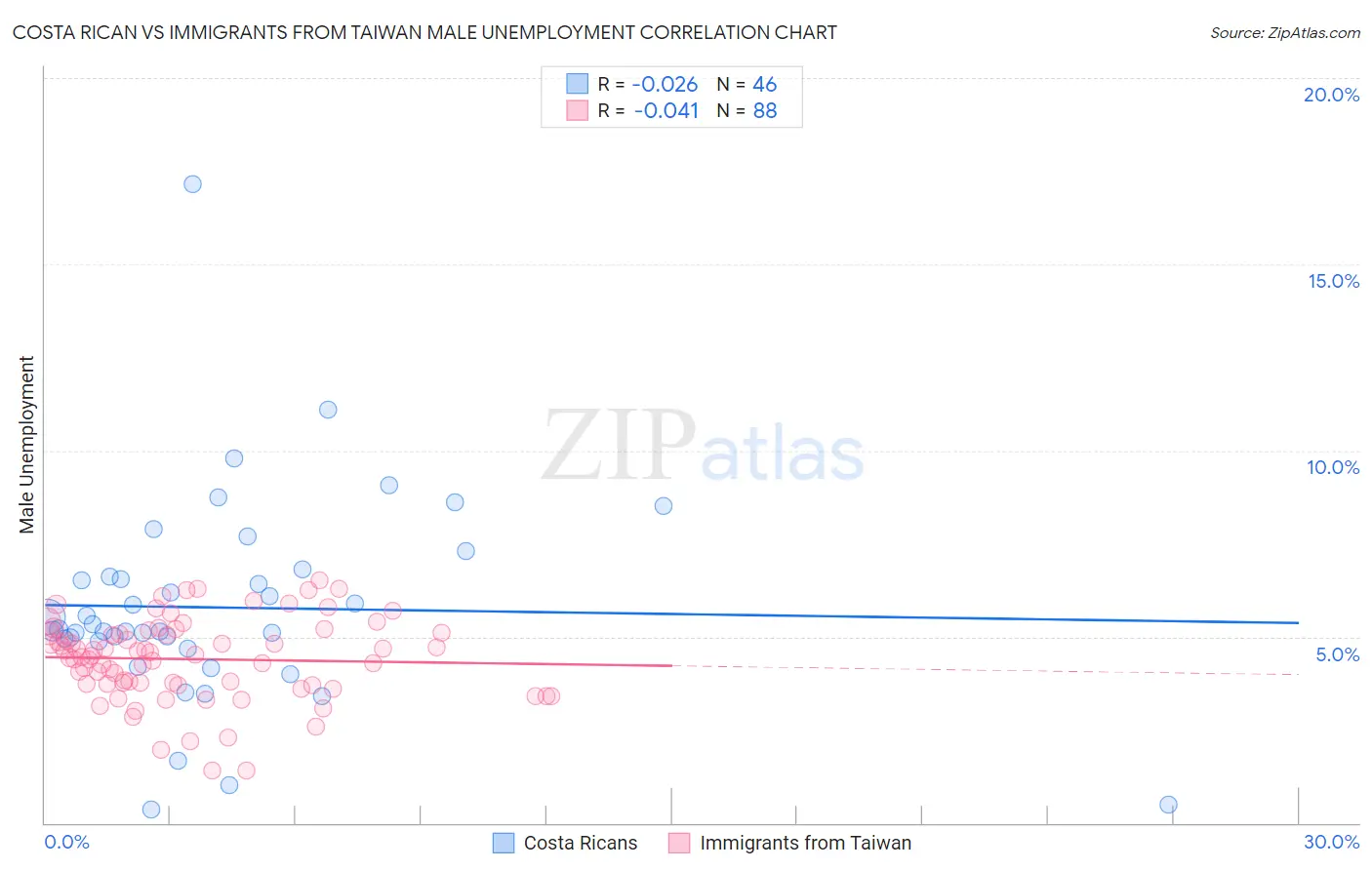 Costa Rican vs Immigrants from Taiwan Male Unemployment