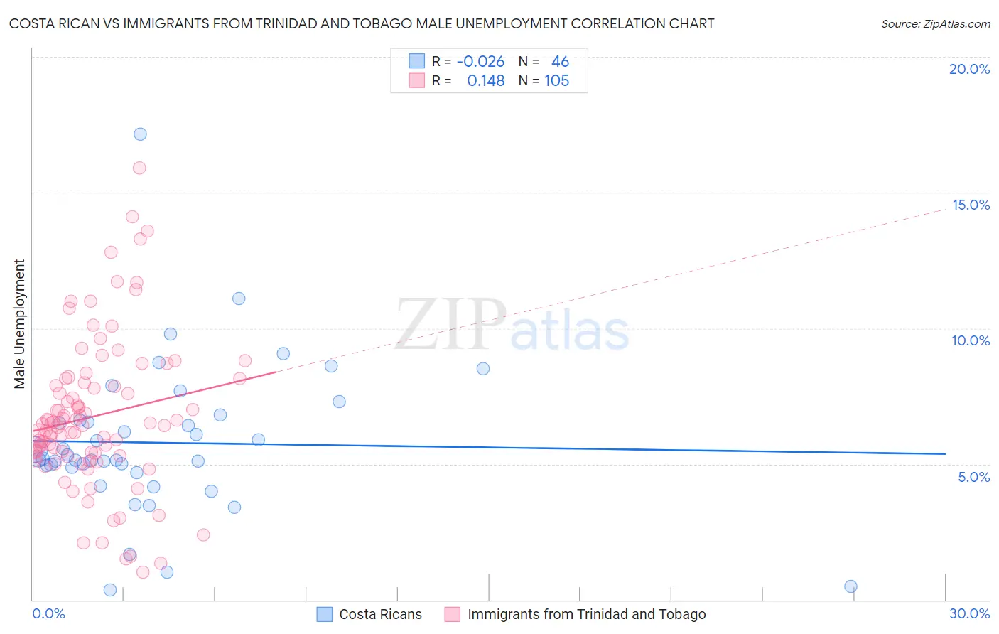 Costa Rican vs Immigrants from Trinidad and Tobago Male Unemployment