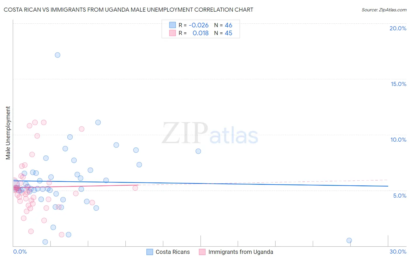 Costa Rican vs Immigrants from Uganda Male Unemployment