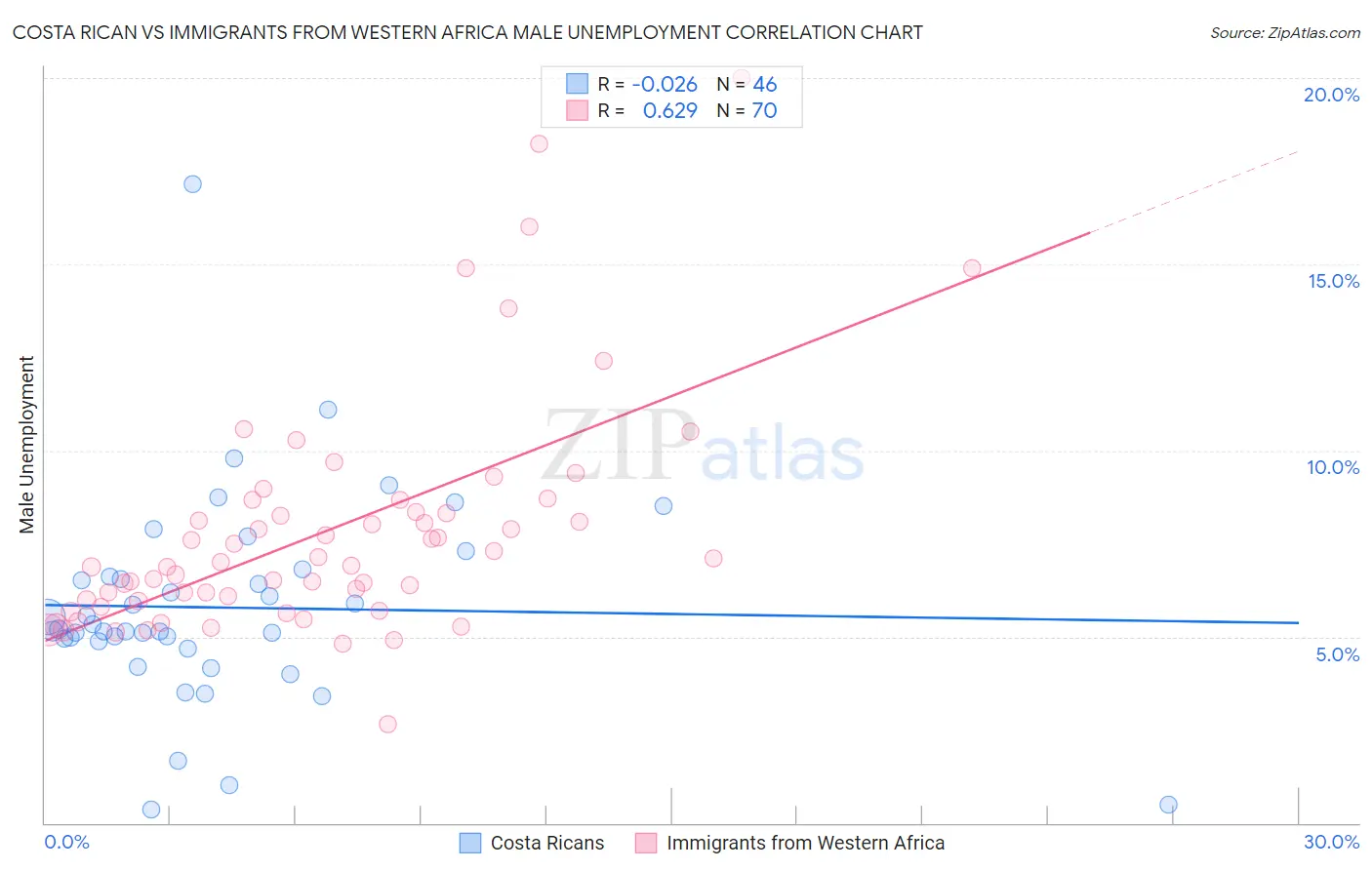 Costa Rican vs Immigrants from Western Africa Male Unemployment