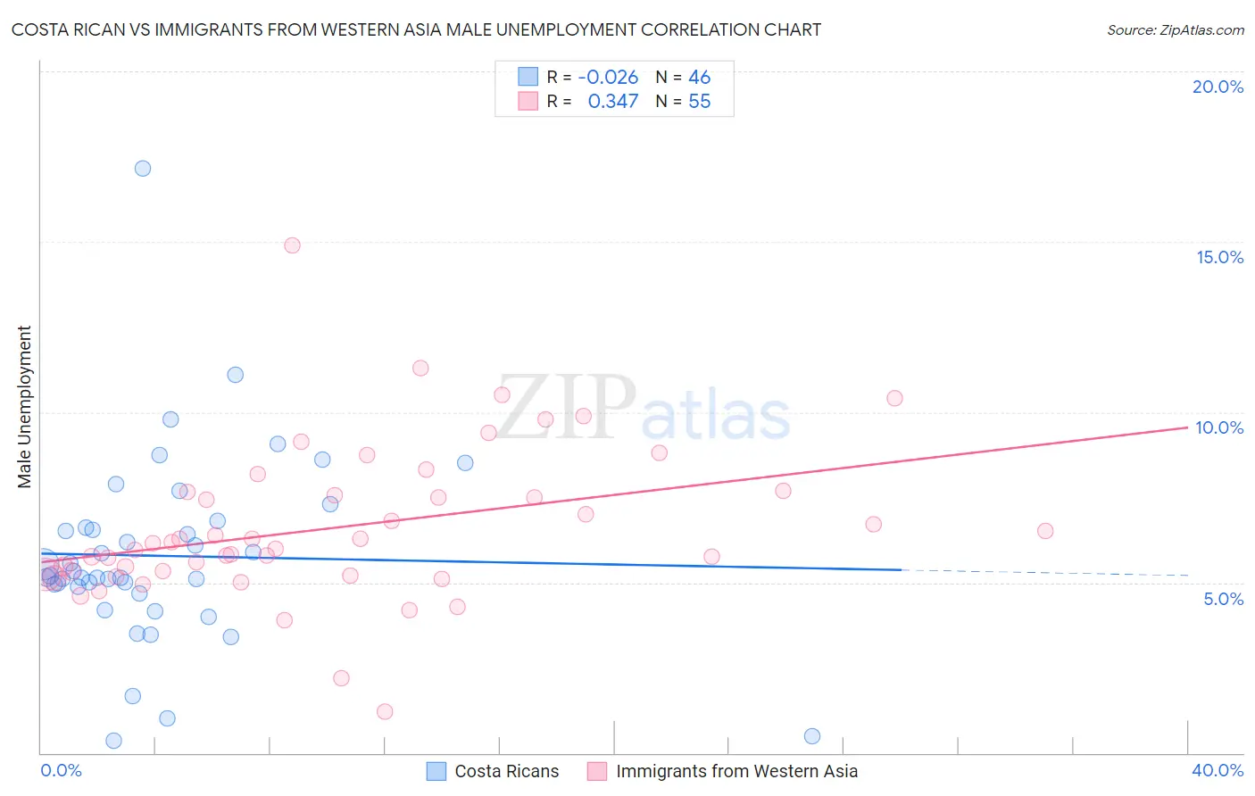 Costa Rican vs Immigrants from Western Asia Male Unemployment