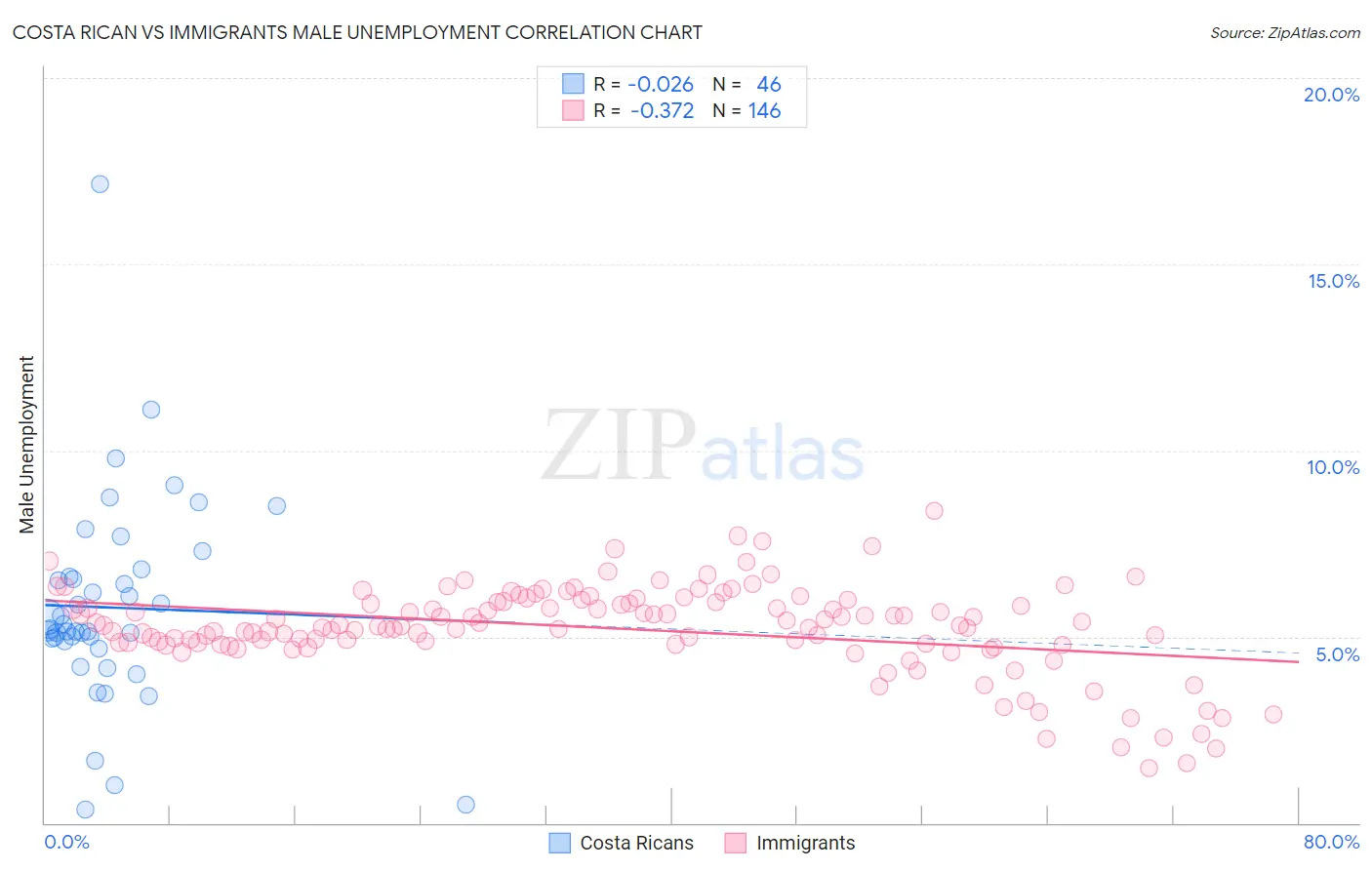 Costa Rican vs Immigrants Male Unemployment
