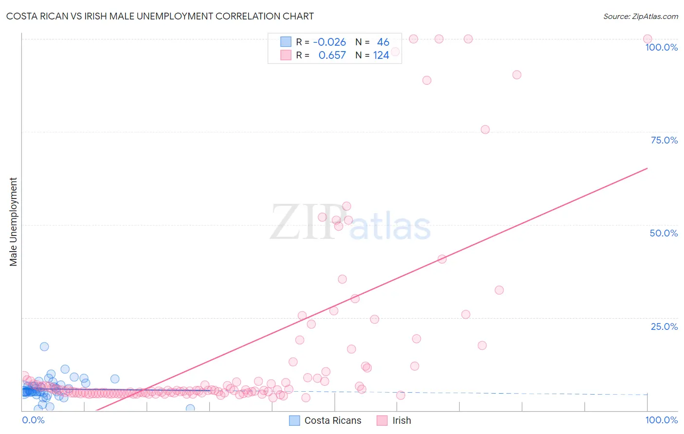 Costa Rican vs Irish Male Unemployment