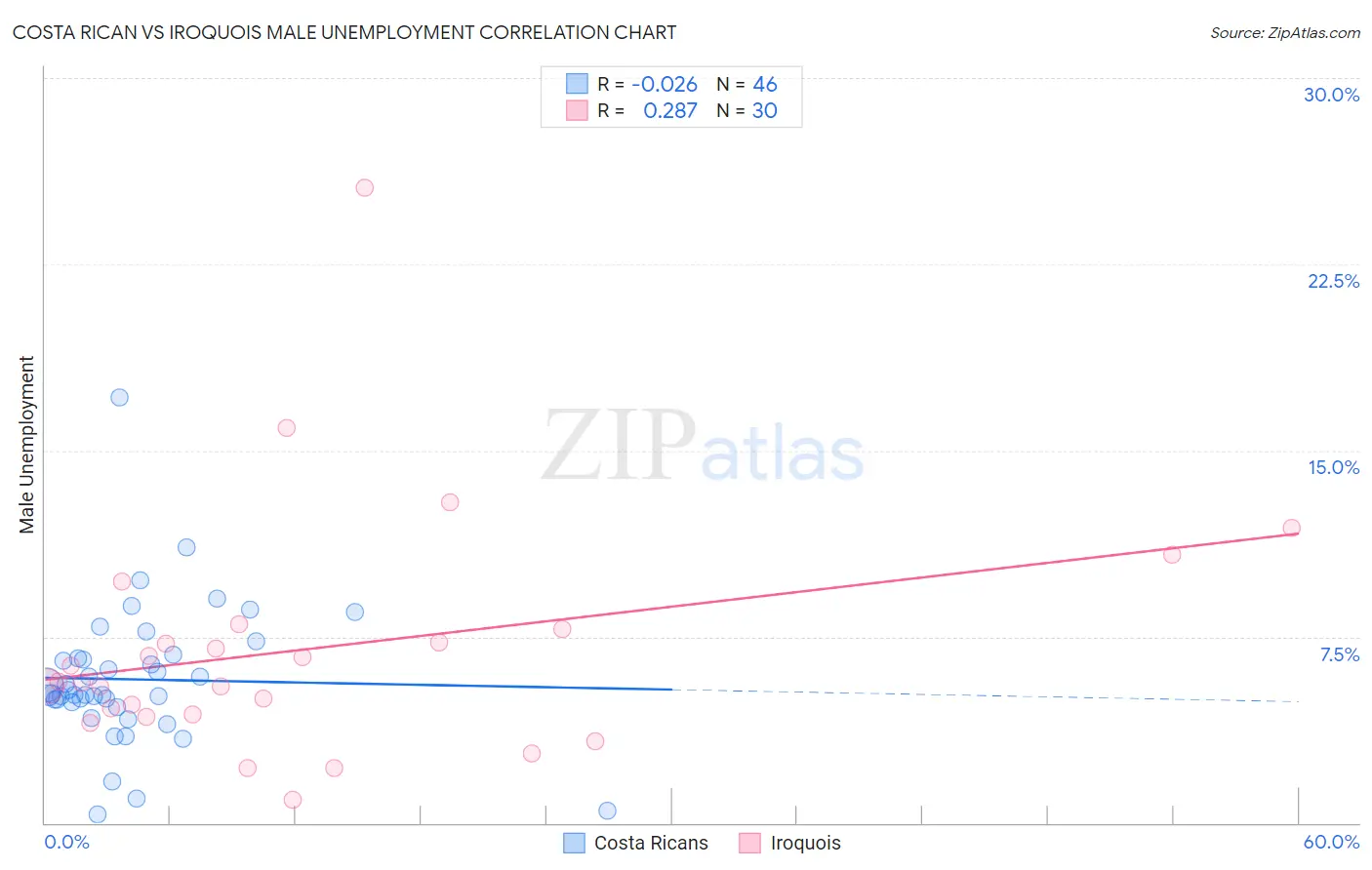 Costa Rican vs Iroquois Male Unemployment