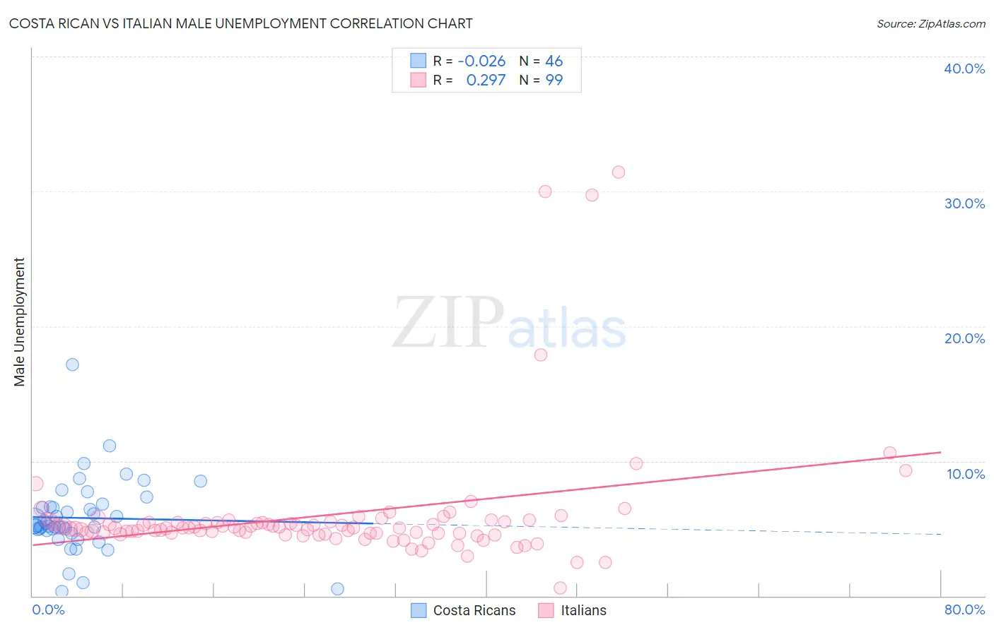 Costa Rican vs Italian Male Unemployment