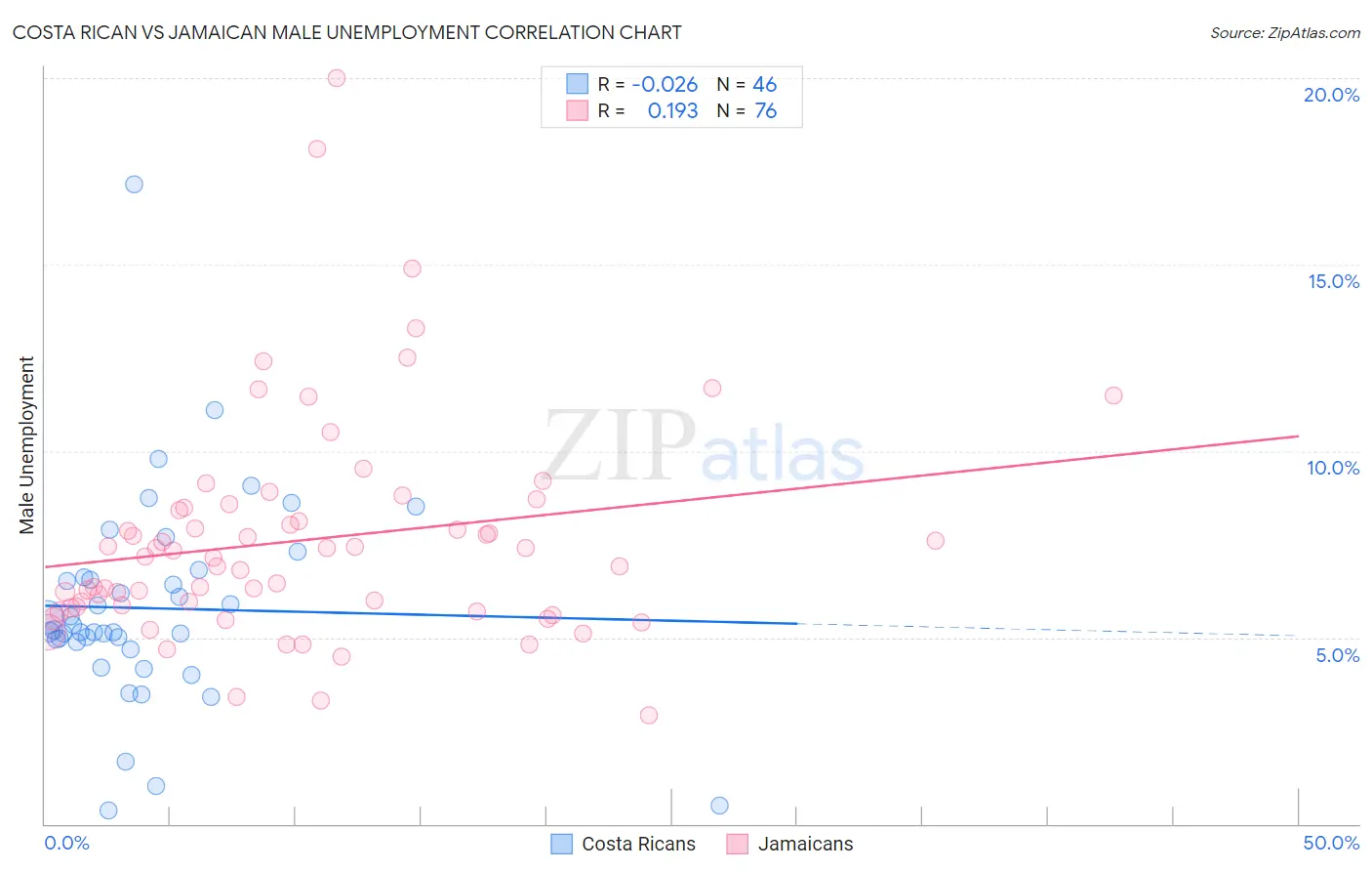 Costa Rican vs Jamaican Male Unemployment