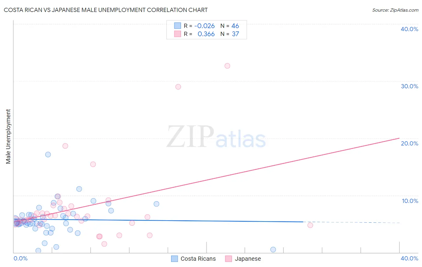 Costa Rican vs Japanese Male Unemployment