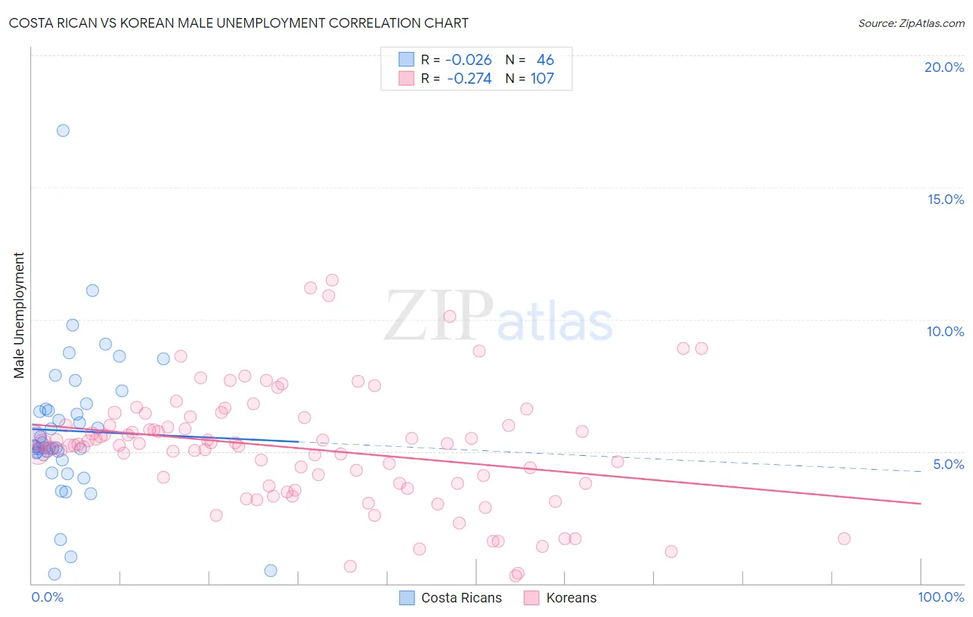 Costa Rican vs Korean Male Unemployment