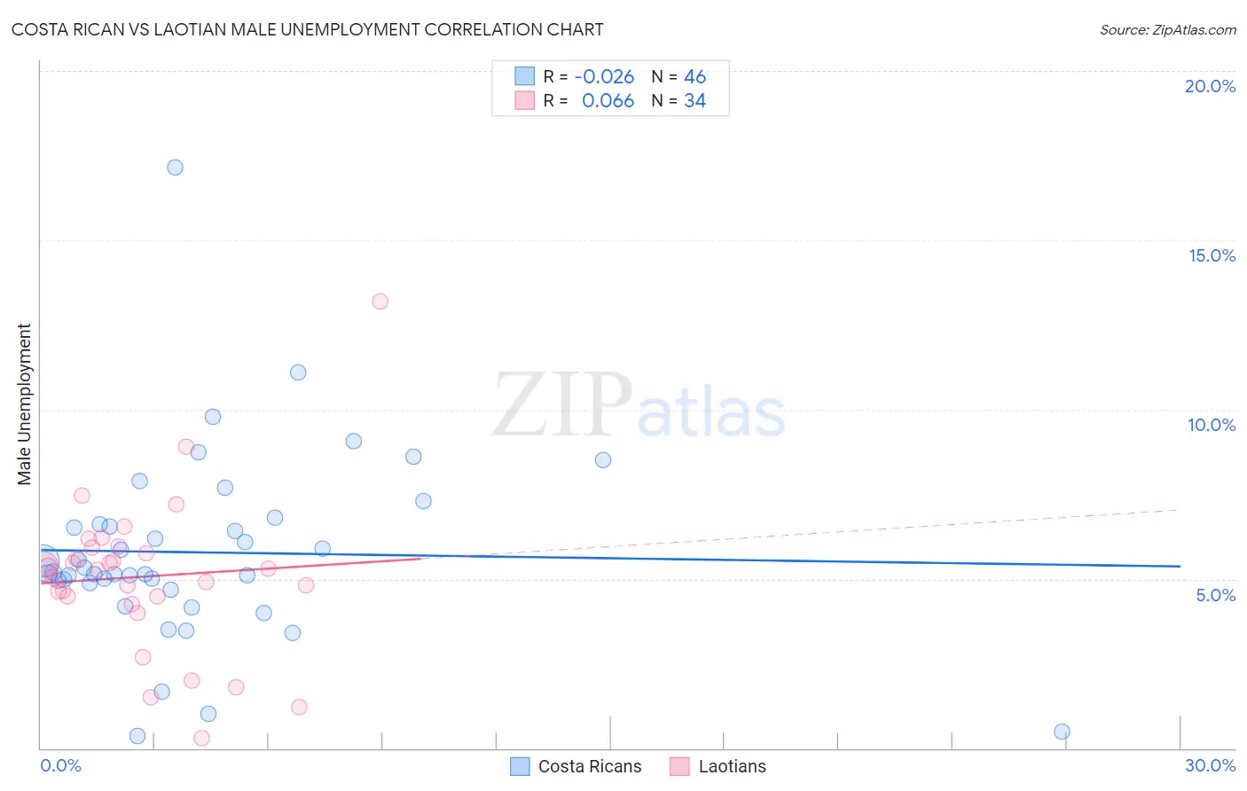 Costa Rican vs Laotian Male Unemployment