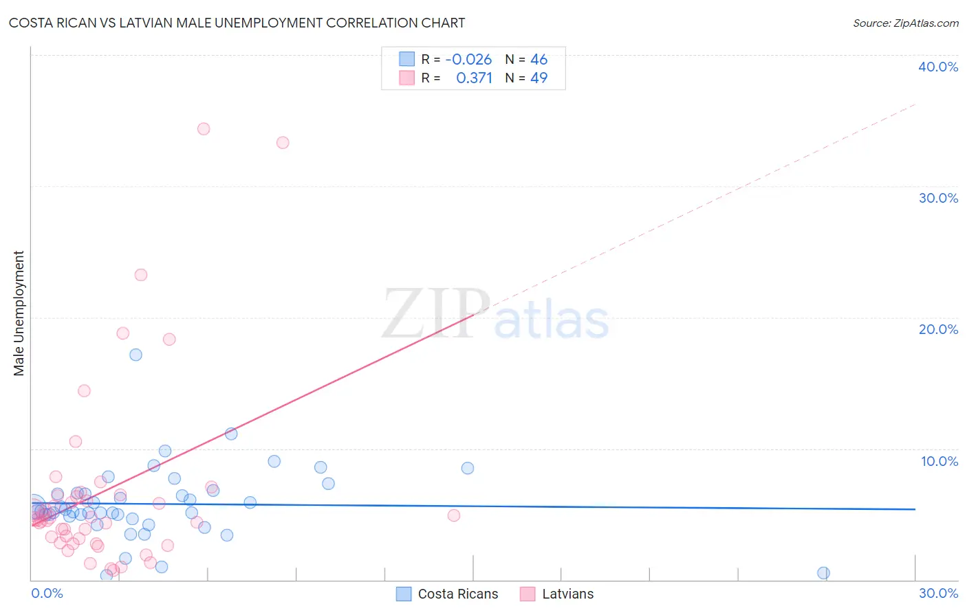 Costa Rican vs Latvian Male Unemployment
