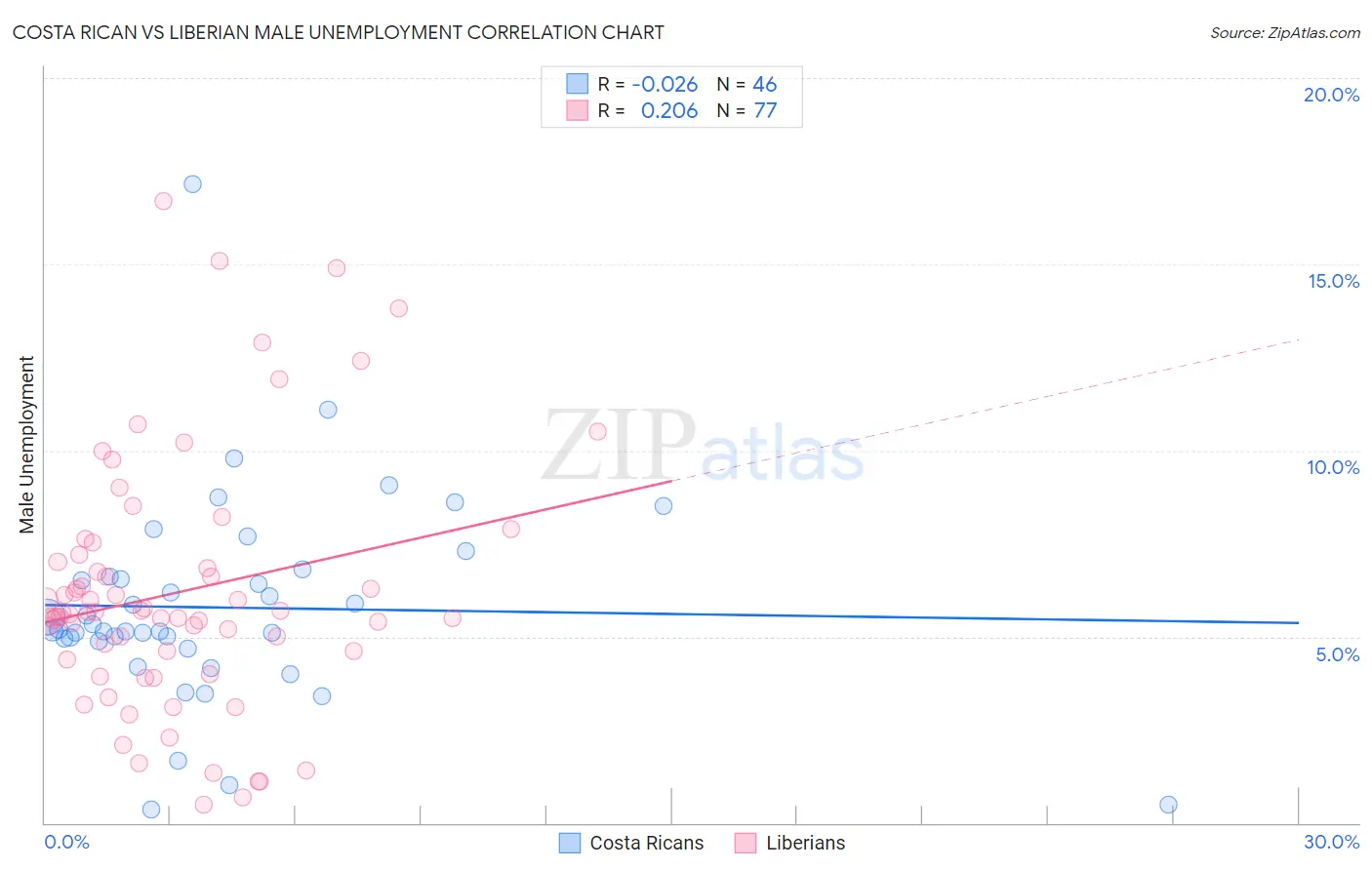Costa Rican vs Liberian Male Unemployment