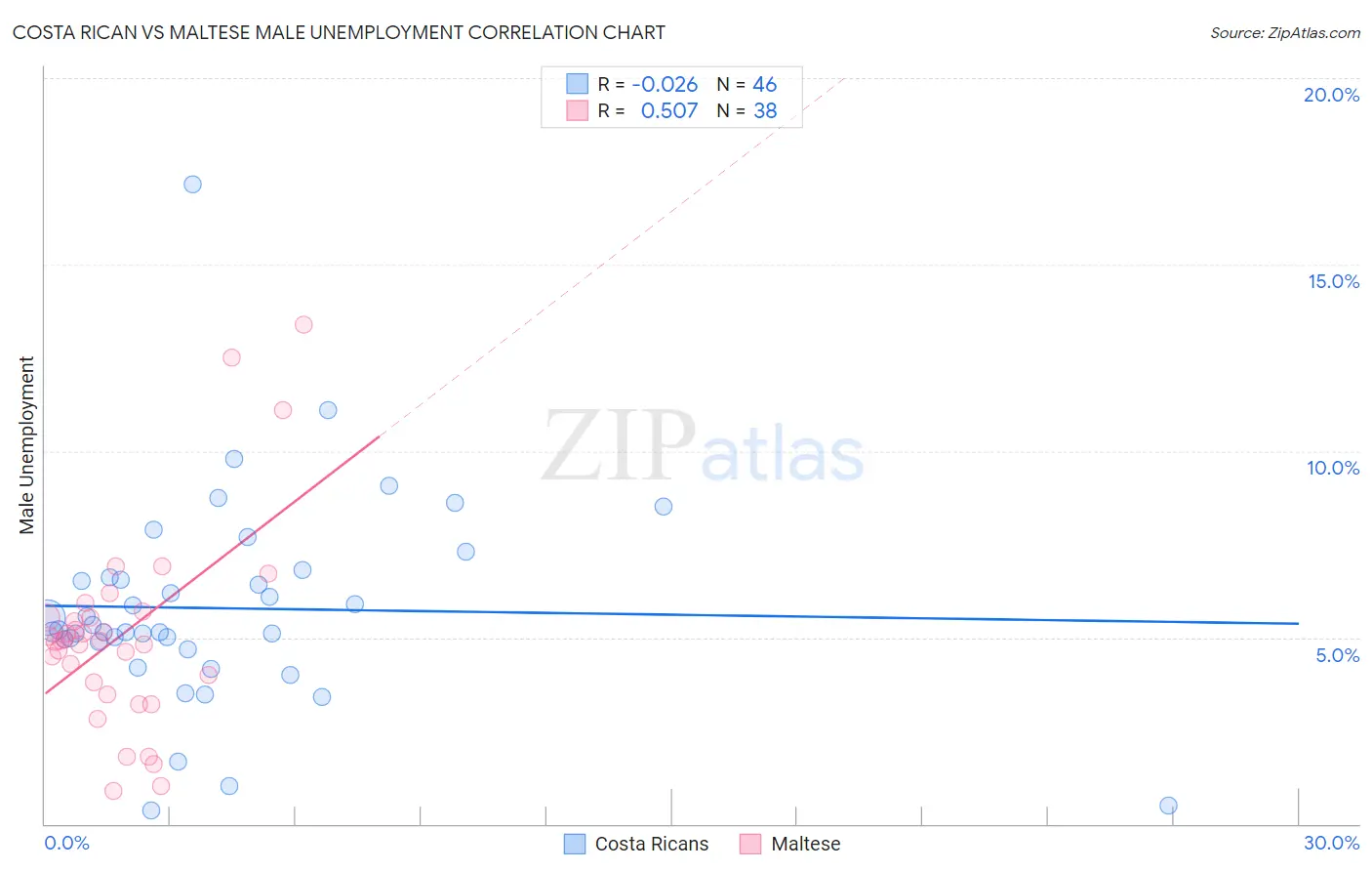Costa Rican vs Maltese Male Unemployment