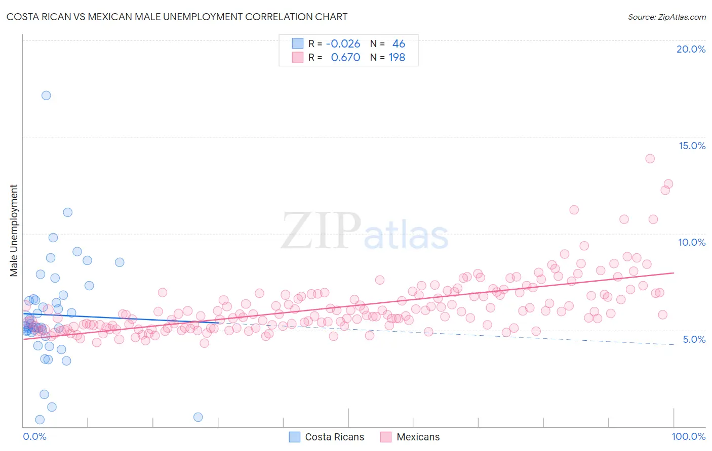 Costa Rican vs Mexican Male Unemployment