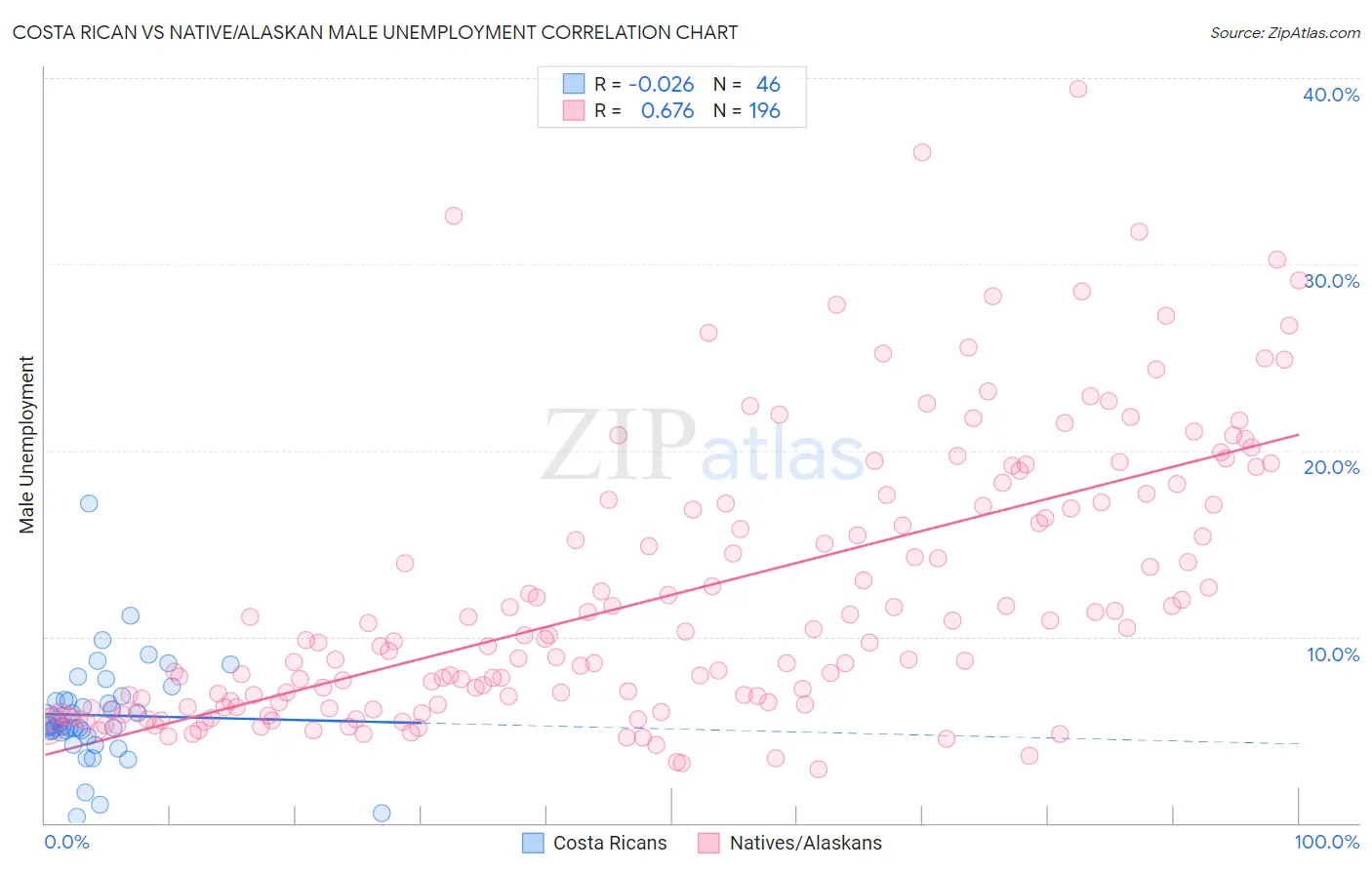 Costa Rican vs Native/Alaskan Male Unemployment