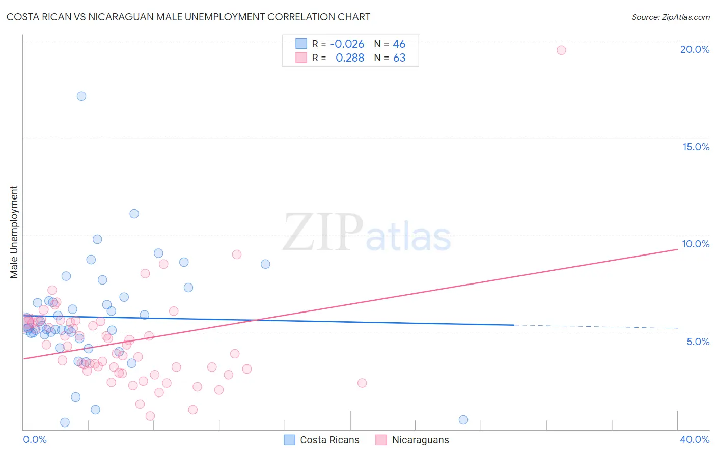 Costa Rican vs Nicaraguan Male Unemployment