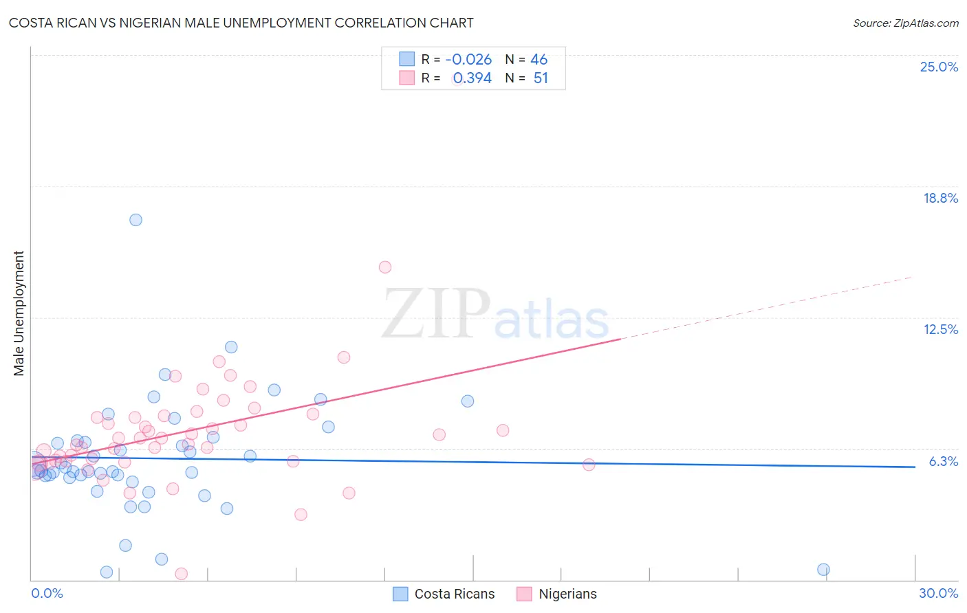 Costa Rican vs Nigerian Male Unemployment