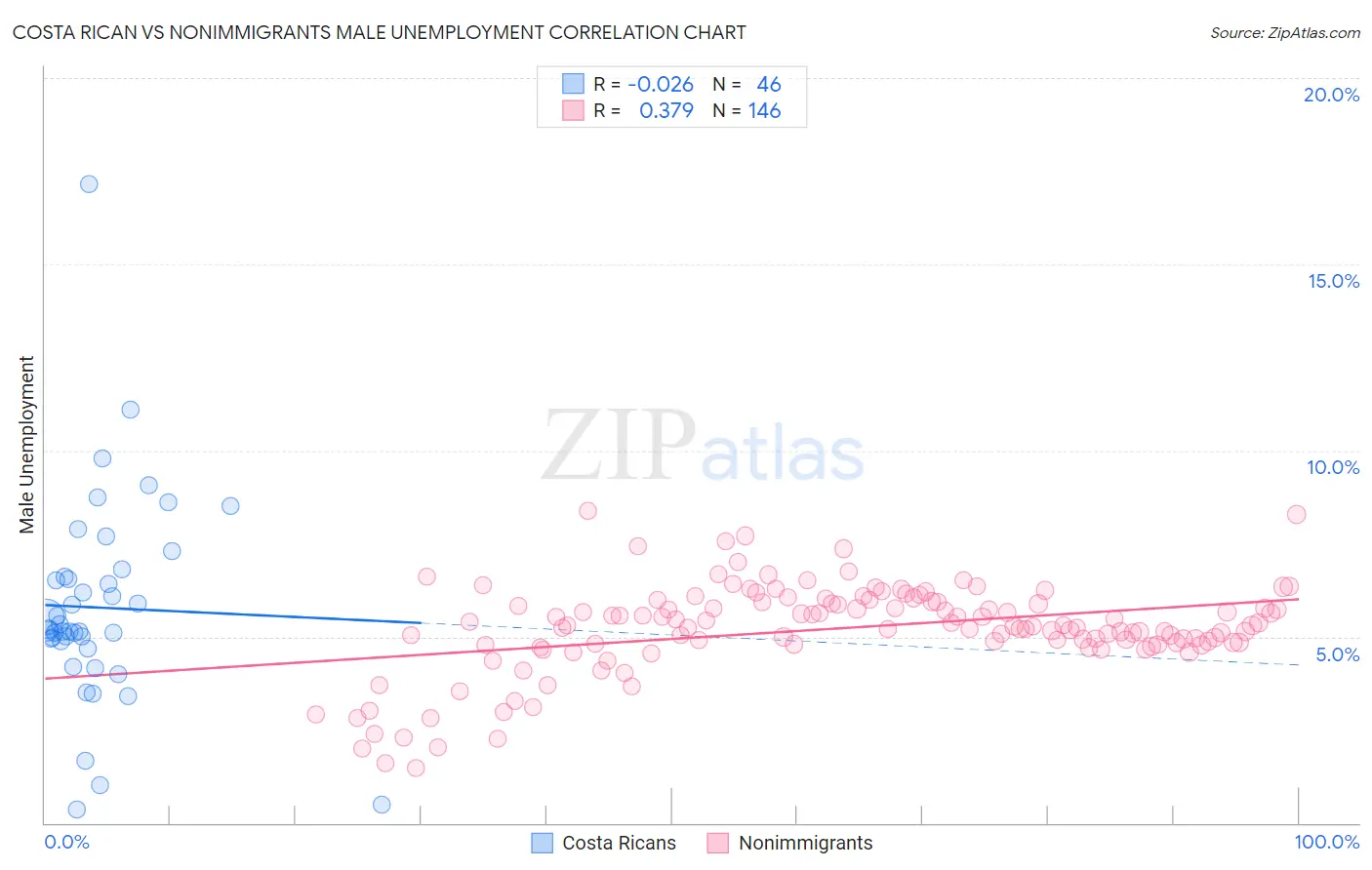 Costa Rican vs Nonimmigrants Male Unemployment