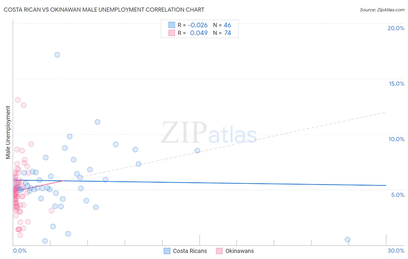 Costa Rican vs Okinawan Male Unemployment