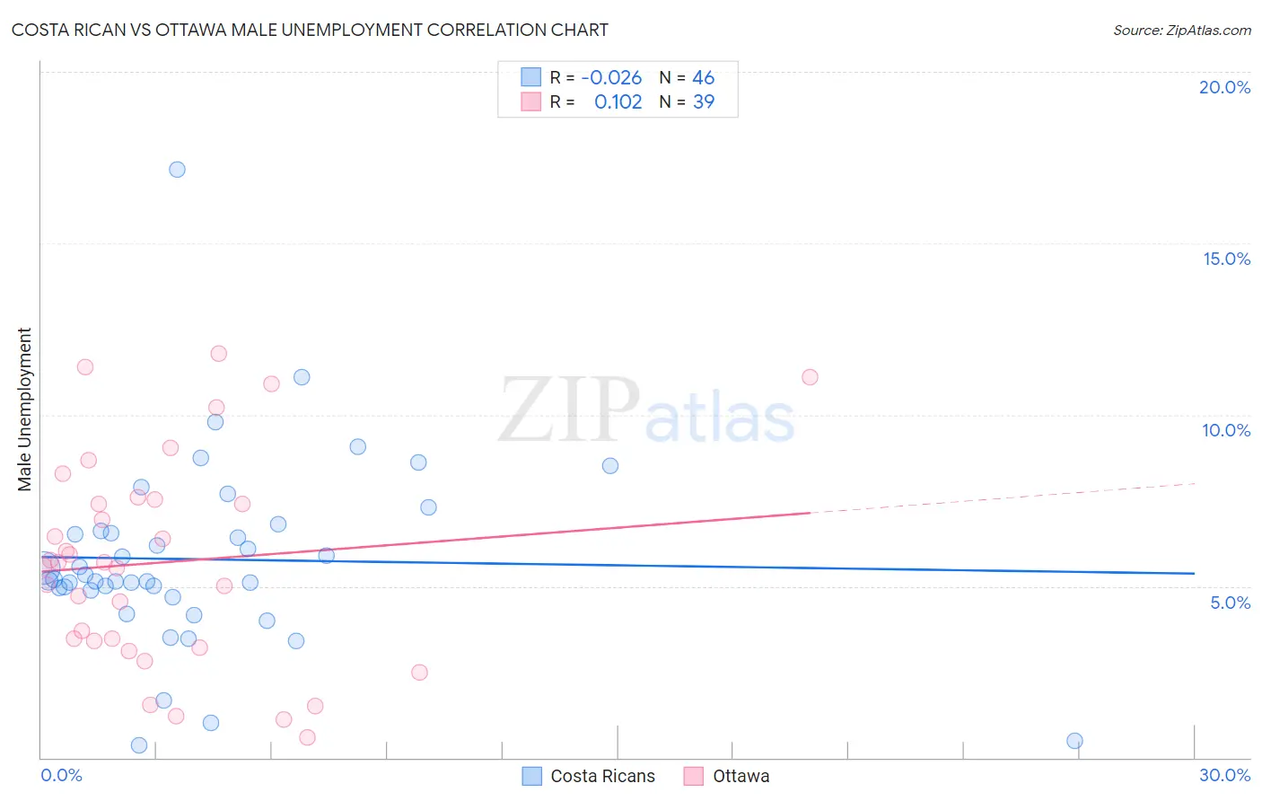 Costa Rican vs Ottawa Male Unemployment