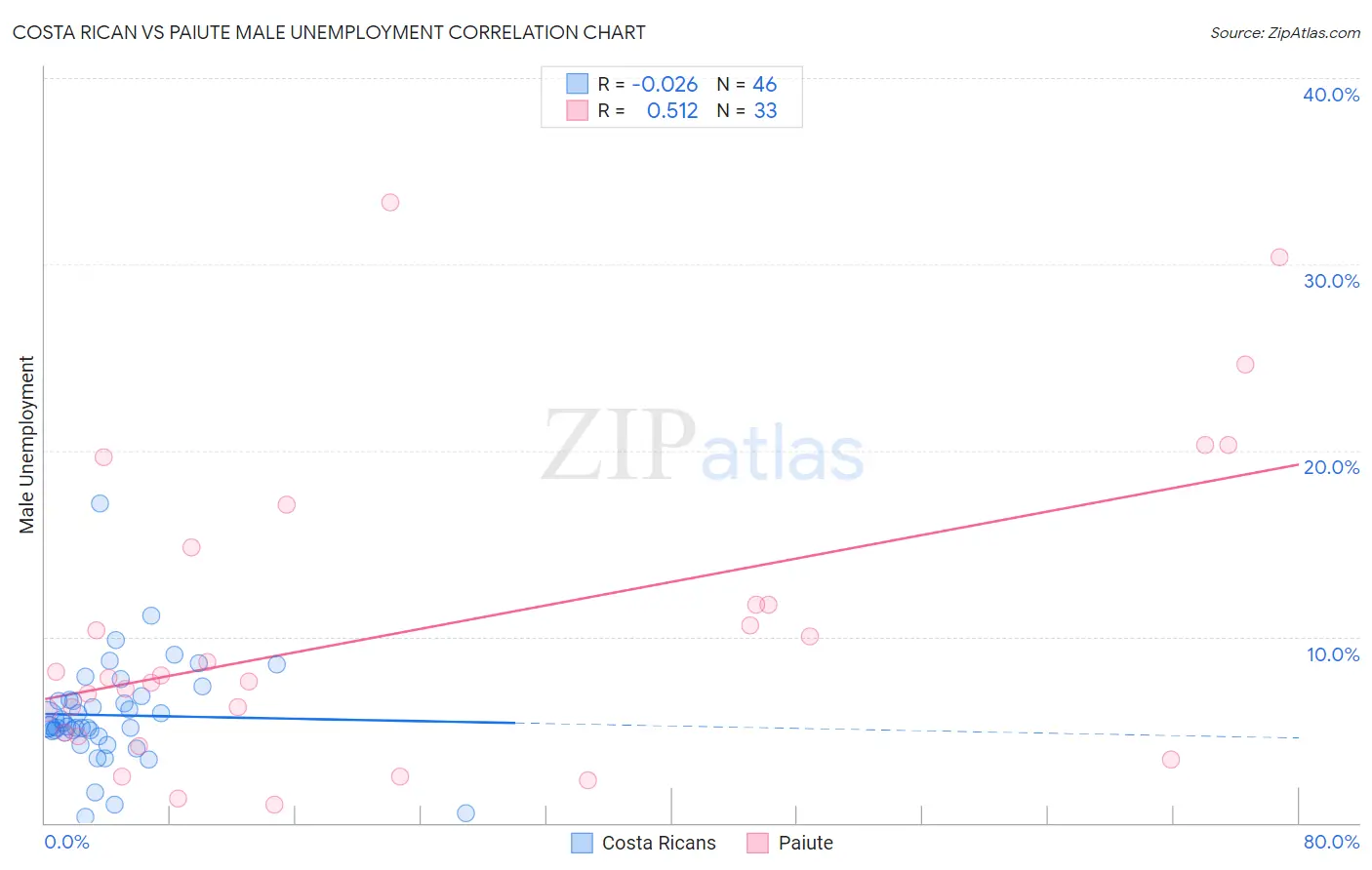 Costa Rican vs Paiute Male Unemployment
