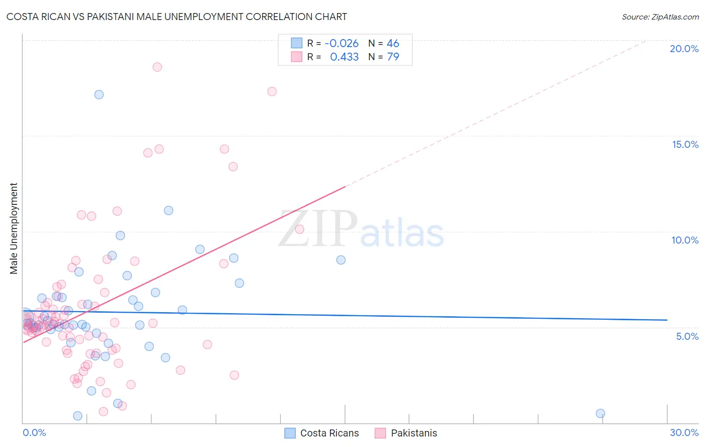 Costa Rican vs Pakistani Male Unemployment