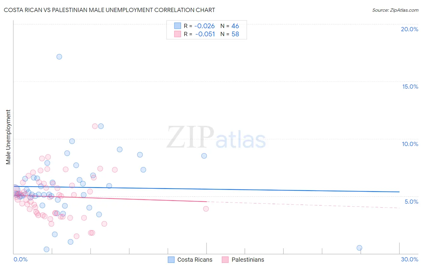 Costa Rican vs Palestinian Male Unemployment