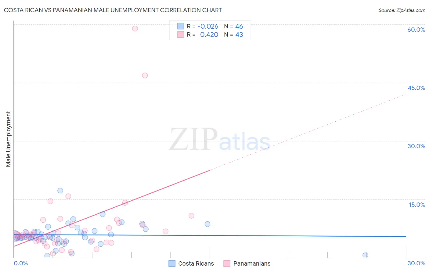 Costa Rican vs Panamanian Male Unemployment
