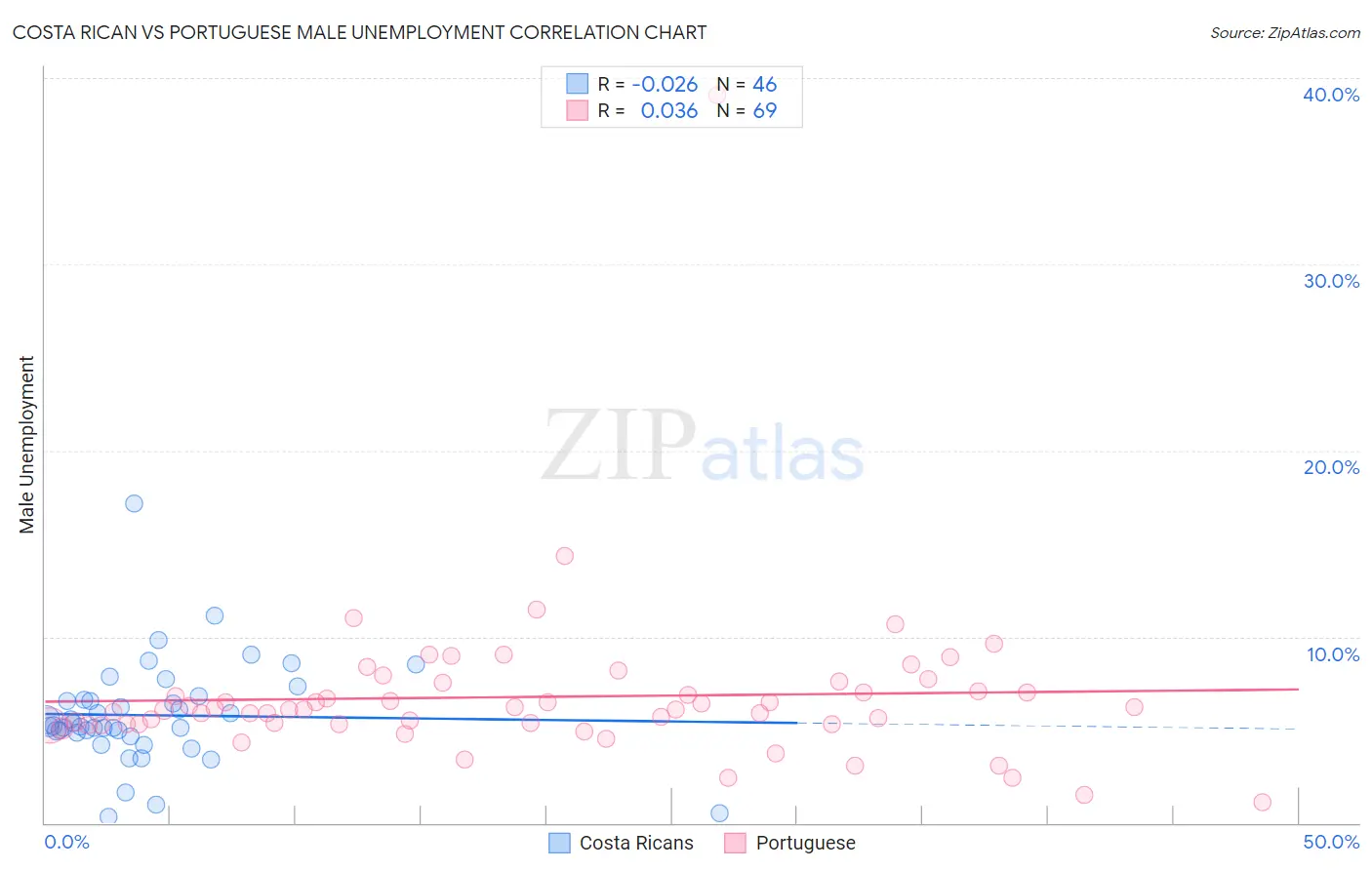 Costa Rican vs Portuguese Male Unemployment