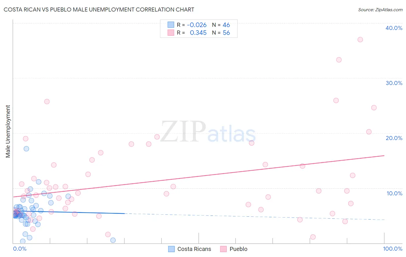 Costa Rican vs Pueblo Male Unemployment