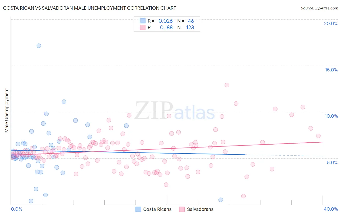 Costa Rican vs Salvadoran Male Unemployment
