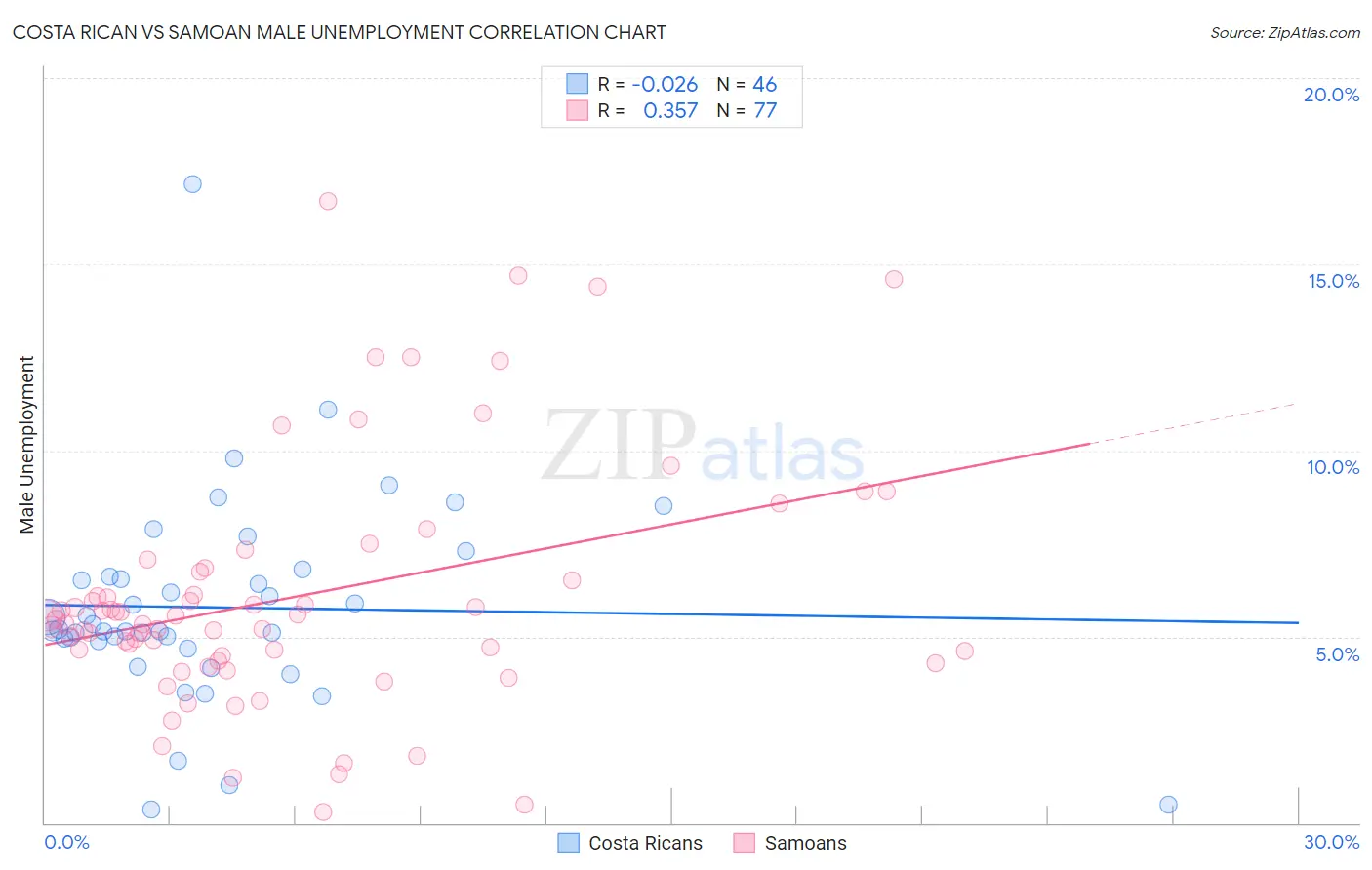 Costa Rican vs Samoan Male Unemployment