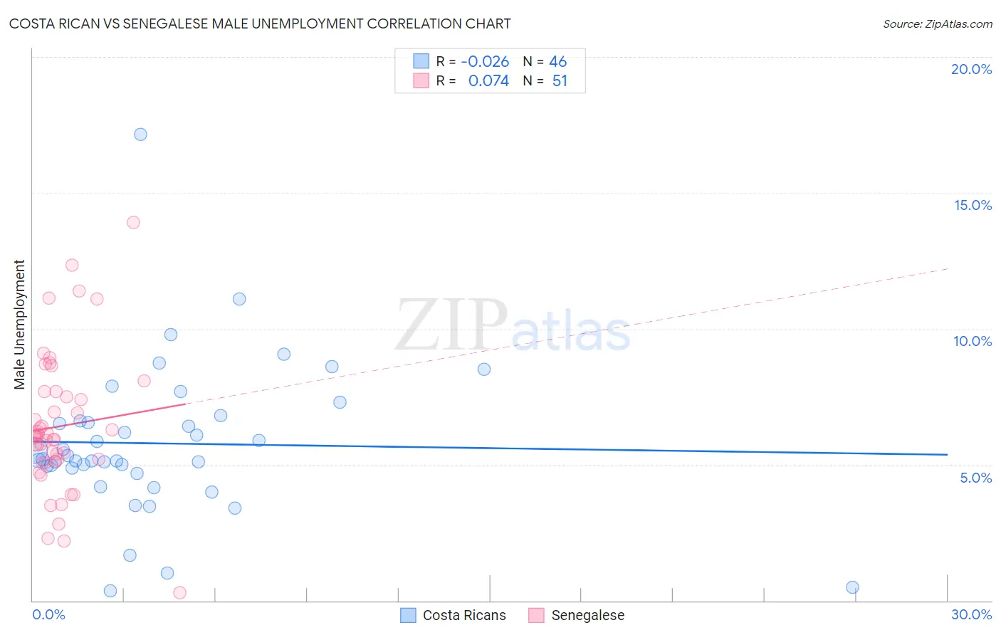 Costa Rican vs Senegalese Male Unemployment
