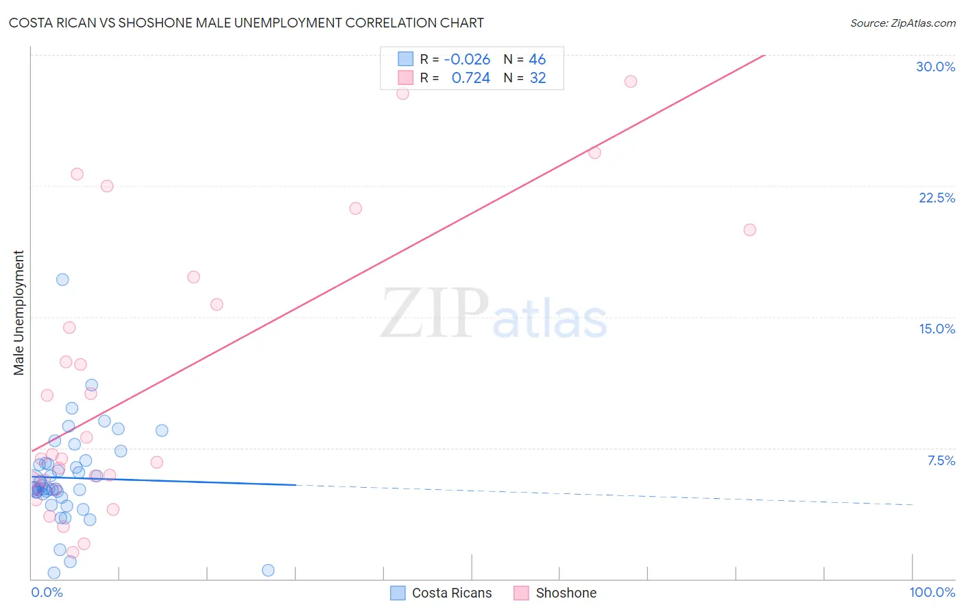 Costa Rican vs Shoshone Male Unemployment
