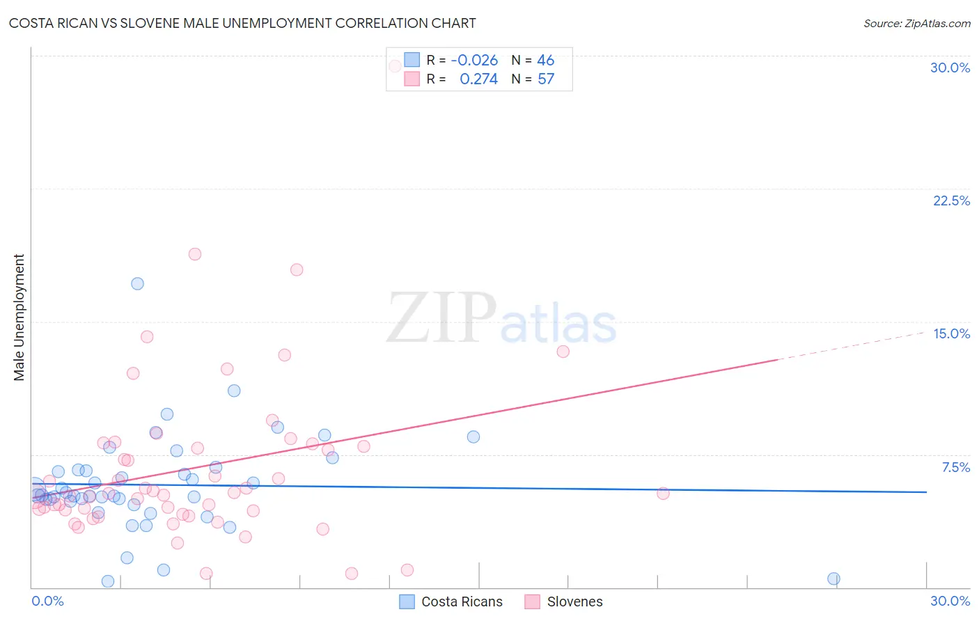 Costa Rican vs Slovene Male Unemployment