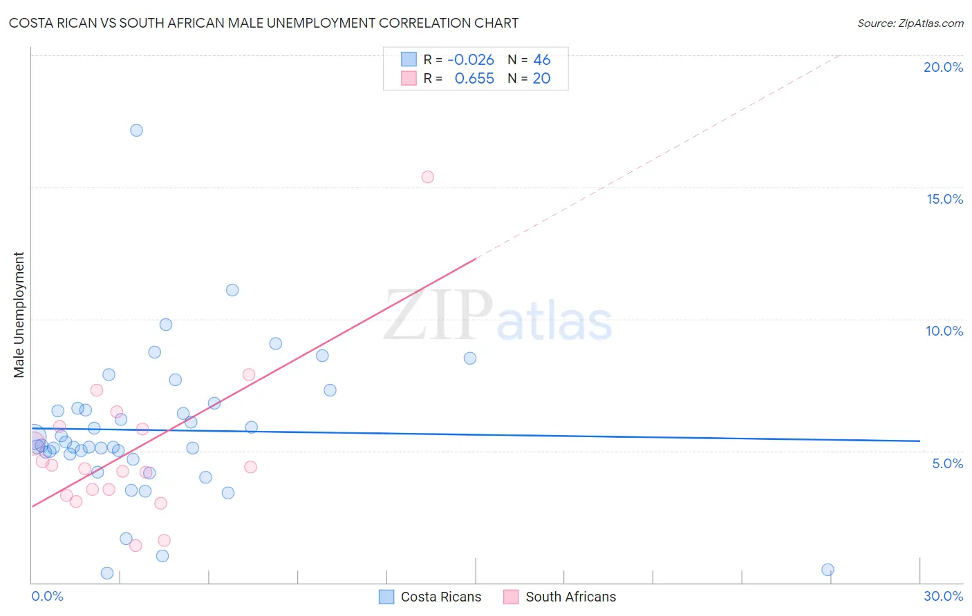 Costa Rican vs South African Male Unemployment