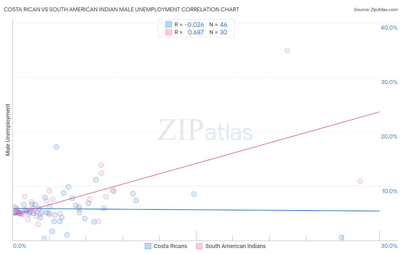 Costa Rican vs South American Indian Male Unemployment