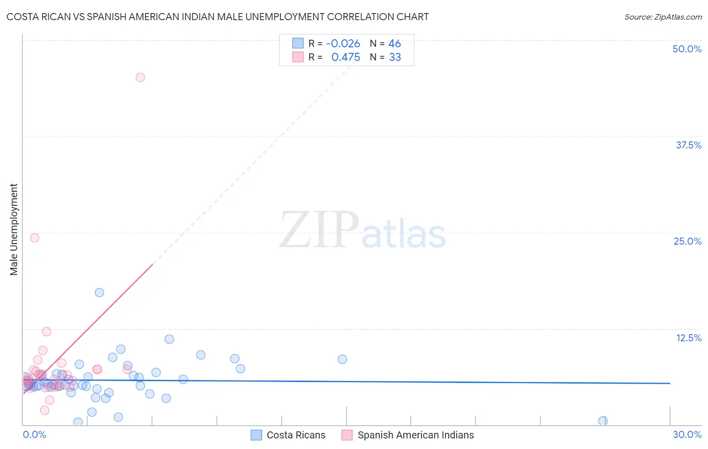 Costa Rican vs Spanish American Indian Male Unemployment