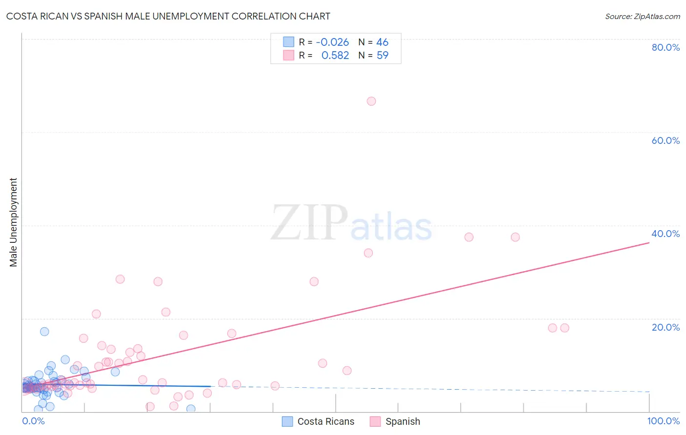 Costa Rican vs Spanish Male Unemployment