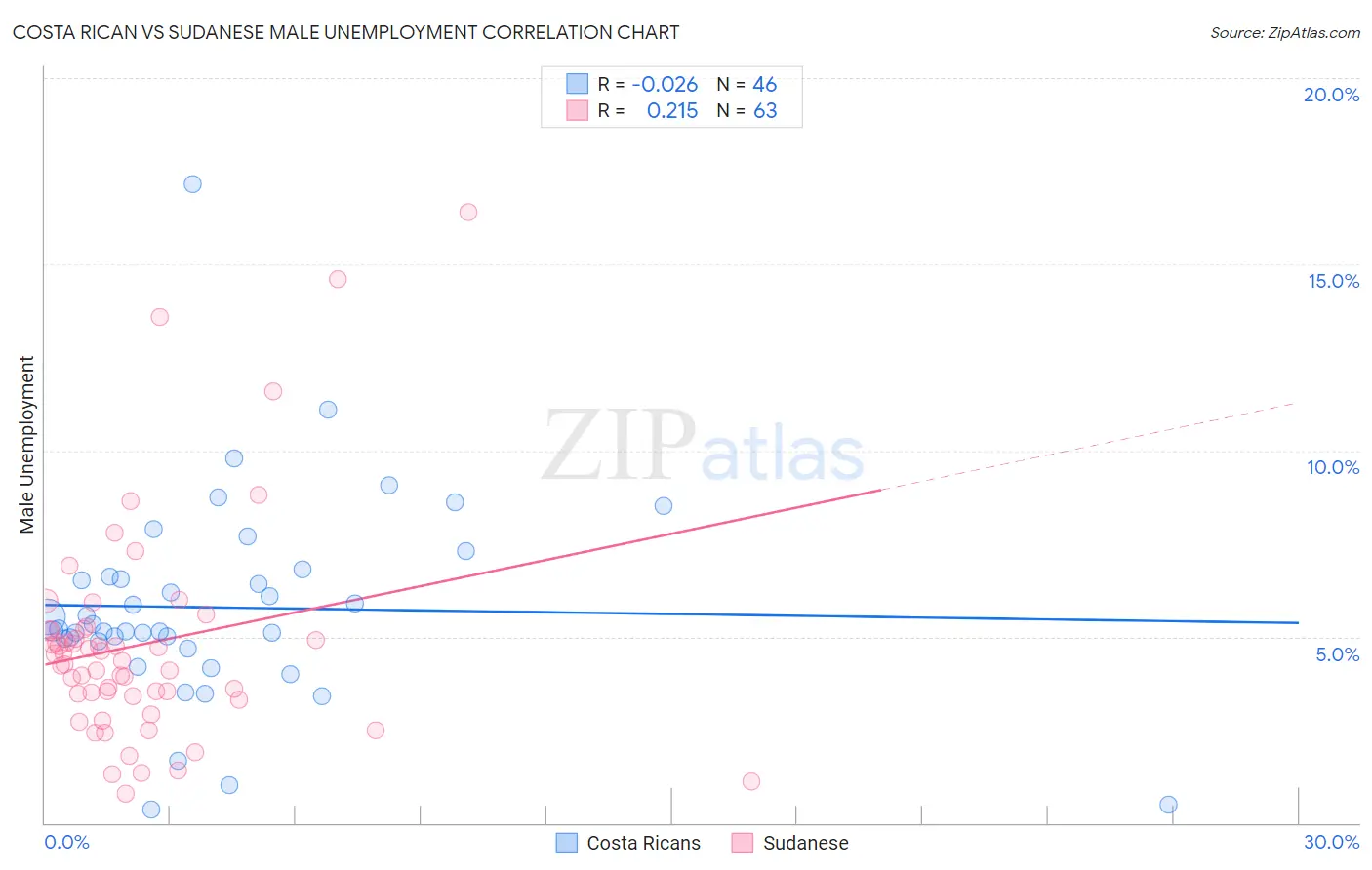 Costa Rican vs Sudanese Male Unemployment