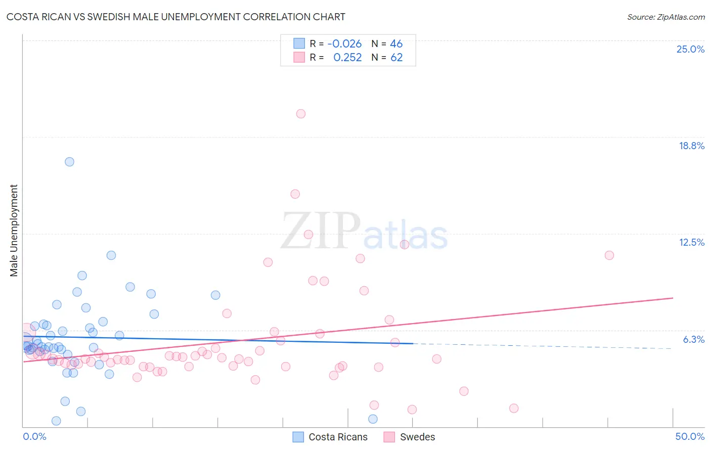 Costa Rican vs Swedish Male Unemployment