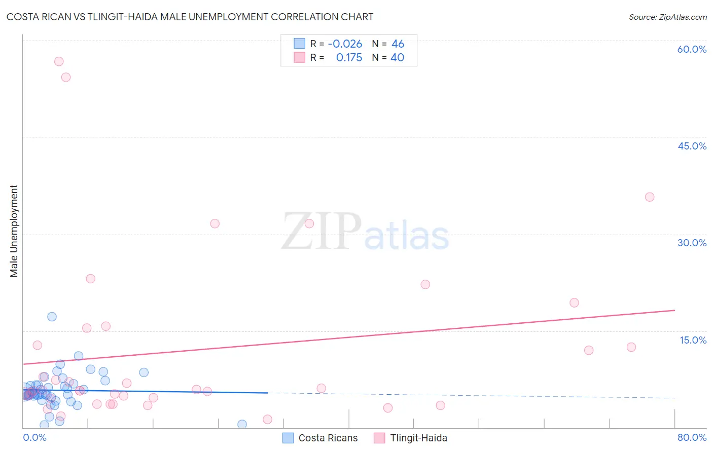 Costa Rican vs Tlingit-Haida Male Unemployment